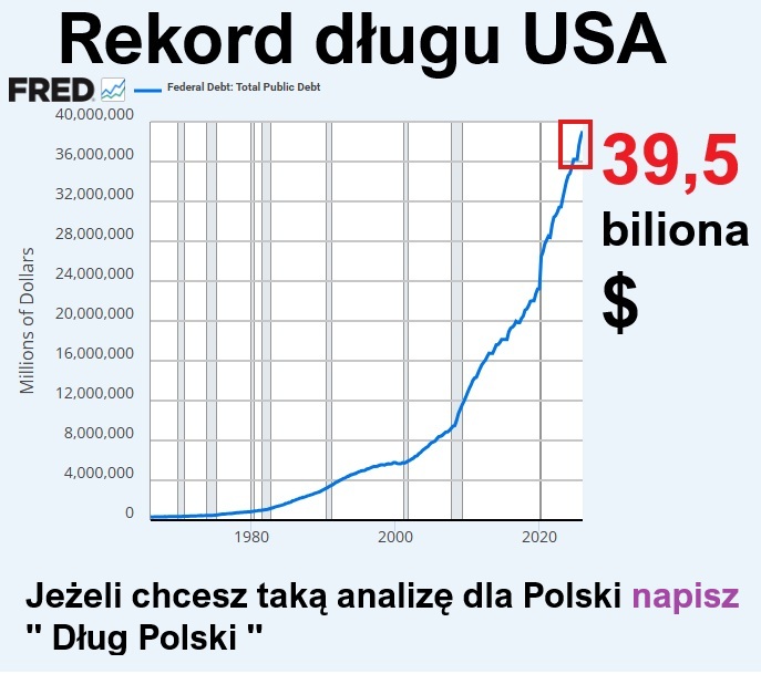 GPW_Trader2022's tweet photo. Nowy rekord długu USA 🇺🇸. Aktualnie ma trajektorię rakiety 🚀 wchodzącej na orbitę. Niemal pionowo.

Aby zobrazować w czymś bliższym człowiekowi :
- dług  🇺🇸 rośnie o 24 mln złotych na minutę 
- dług na Amerykanina to 37 200 zł rocznie albo 101 zł na dzień na Amerykanina. I tak dzień w dzień ☀️🌜