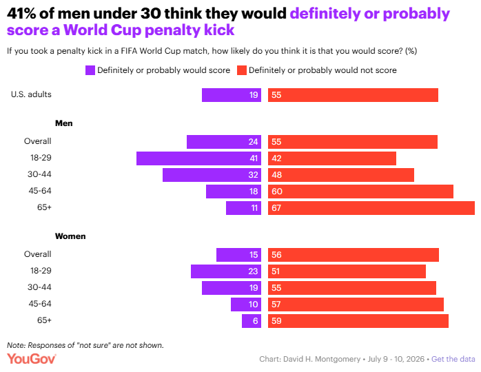 charliebilello's tweet photo. 41% of American men under 30 believe they could score on a penalty kick at the World Cup if given the chance.

Every couch has a world-class striker sitting on it. https://t.co/iMwRIkNE0a