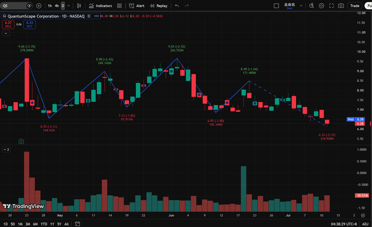 leyla_sas's tweet photo. $6.28 on$QS and the bleeding won't stop. We just vaporized the $6.85 support floor and we are now screaming straight toward the absolute bottom at $6.12. Don't touch this toxic setup until institutional buyers step up. Check my bio to add my WA for daily scalp alerts! https://t.co/4ySY1sISIv