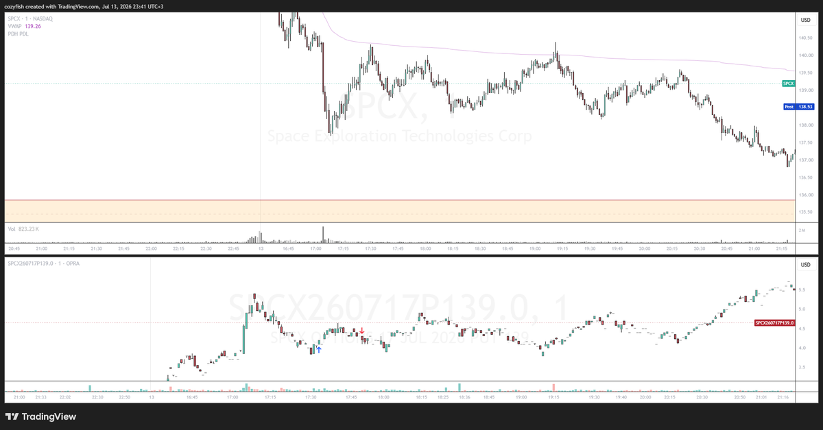 De_Cozy12's tweet photo. Recap: 3 Trades today:
$NVDA (0715C205) Failed reversal (L)
$SPCX (0717P139) (W)
$AAPL (0713C320) Off LOD (L)
Overall Red day. Market was week. should have focused on outperforming weekness SPCX NVDA https://t.co/hK8NOdi8Kd