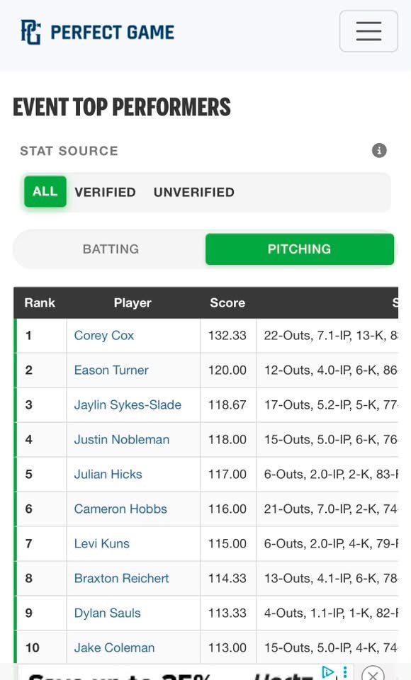 CoreyCox03's tweet photo. Good weekend at the plate and on the mound. Finished second in hitting and first in pitching, winning MVPitcher.

4-10 at the plate (.400 avg)

7 innings pitched 13ks 1 BB -FB (T83)
@pbtscouting 
@PG_Scouting 
@BHall_NC 
@PrepBaseballNC 
@prepbaseball https://t.co/cmZctbqgZU
