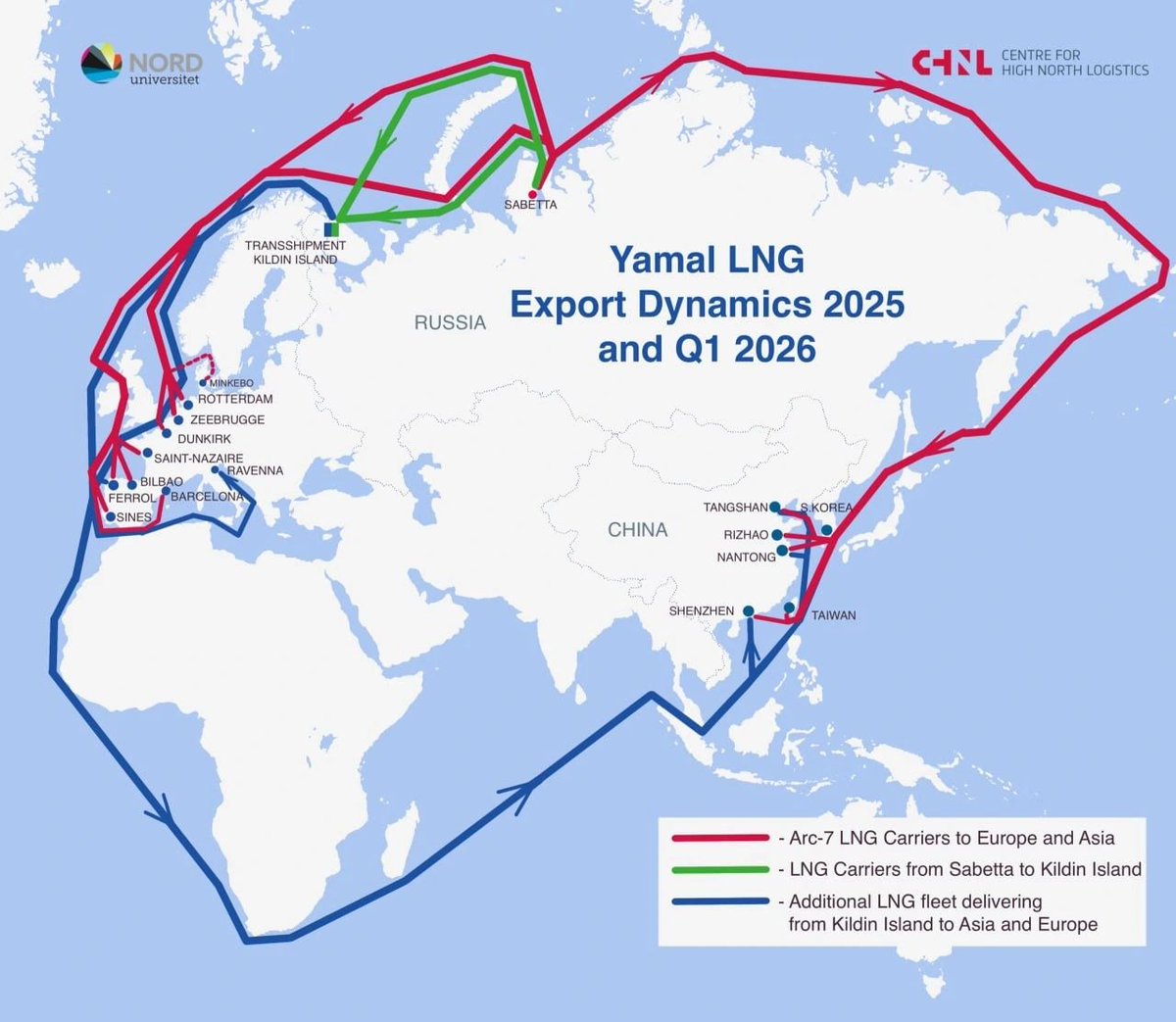 jackprandelli's tweet photo. The EU is about to ban Russian LNG under long-term contracts. It just imported 18% more of it.

Novatek's Yamal facility, outside the sanctions regime, grew EU exports to 9.9 million tonnes in H1, roughly 6 billion euros:

🇫🇷 France: 3.6 million tonnes
🇧🇪 Belgium: 2.9 million tonnes
🇪🇸 Spain: 2.7 million tonnes

The short-term contract ban took effect April 26. 
Everything since has shipped under long-term deals that legally run through early 2027.

This isn't organic demand growth. It's the market burning through the last legal channel before it closes, while also bidding against Asia's summer cooling demand for whatever LNG is left.