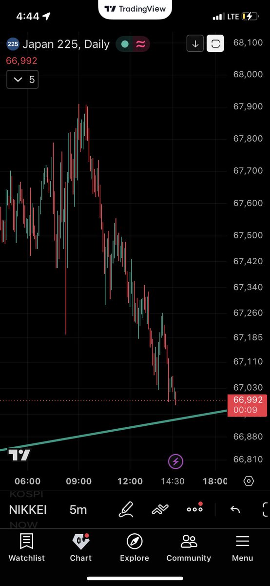 Bub__4444's tweet photo. $NIKKEI date with destiny. About to $KOSPI, than US markets next. https://t.co/3UHFdn7zCw