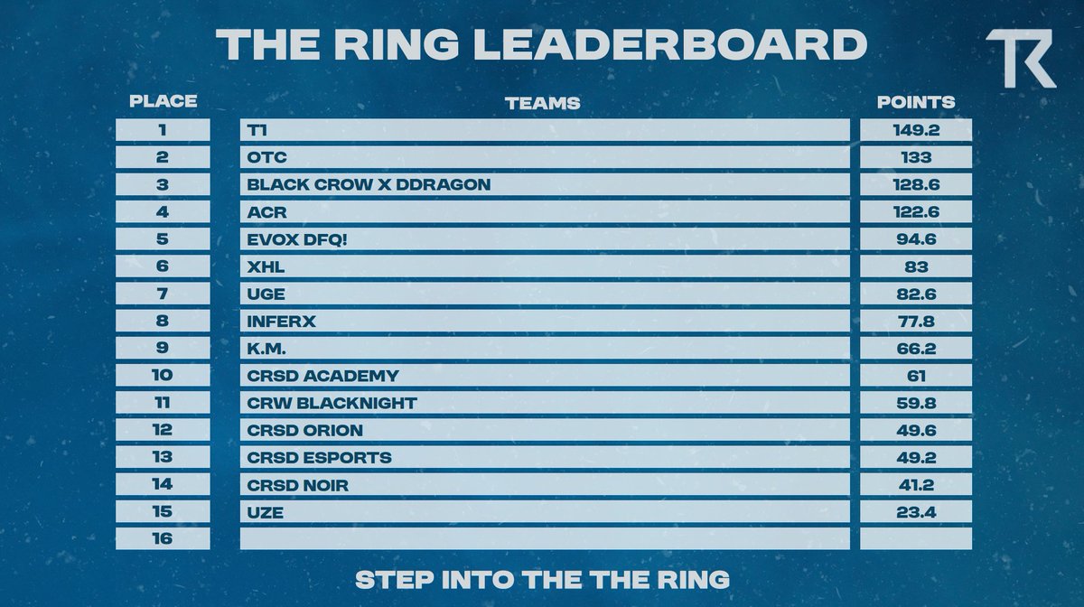 theringtourneys's tweet photo. The #CHAMPS of today! 

First Place: @nkr_wz x @RaidenJDD x SkunX
Second Place: Oni x iTorii x Cleval

Top Fragger: @nkr_wz https://t.co/1kHBBCXdT9