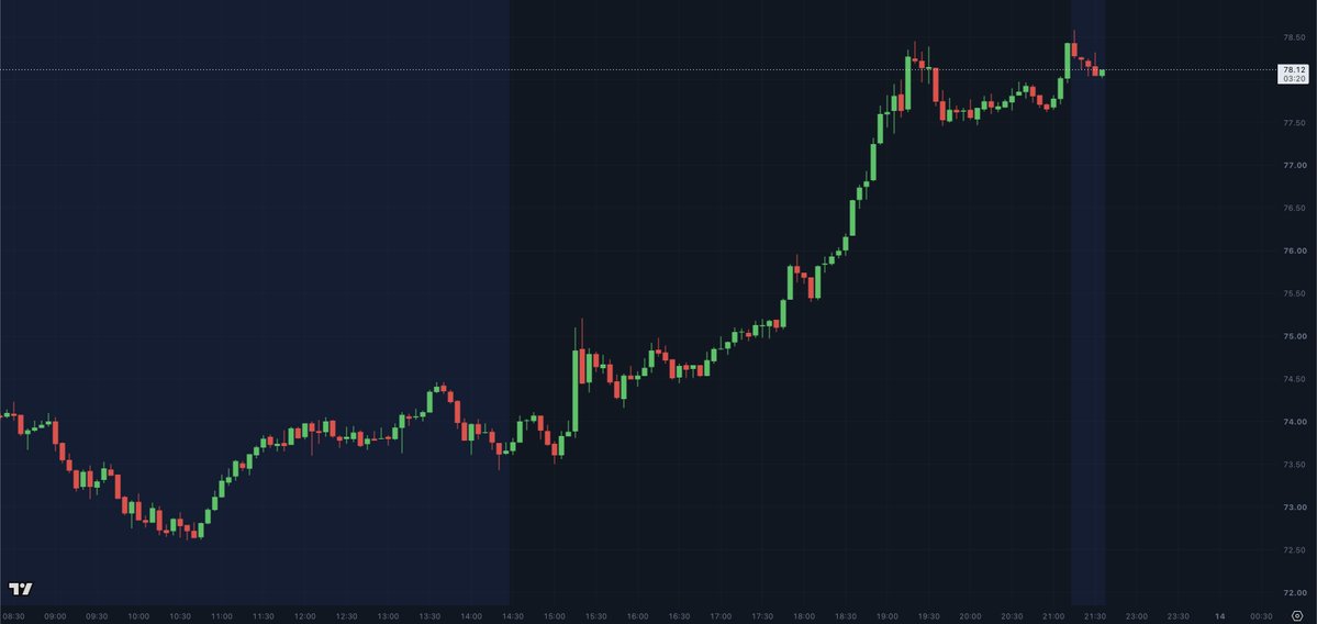 MartiniGuyYT's tweet photo. Oil surged more than 9% today after hitting a daily low of $72.61 before beginning a rally that passed $78

President Trump announced a renewed U.S. blockade targeting Iran’s coastline, ports and oil terminals

Trump also floated charging vessels a 20% fee to pass through the Strait of Hormuz