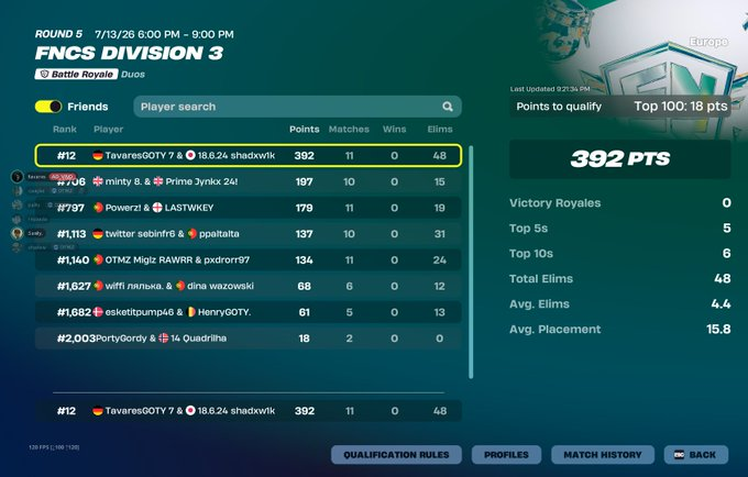 shadxwftn's tweet photo. Qualed div 2 again w/ @tavaresfnr 🏆 https://t.co/tAcPa8BpE3