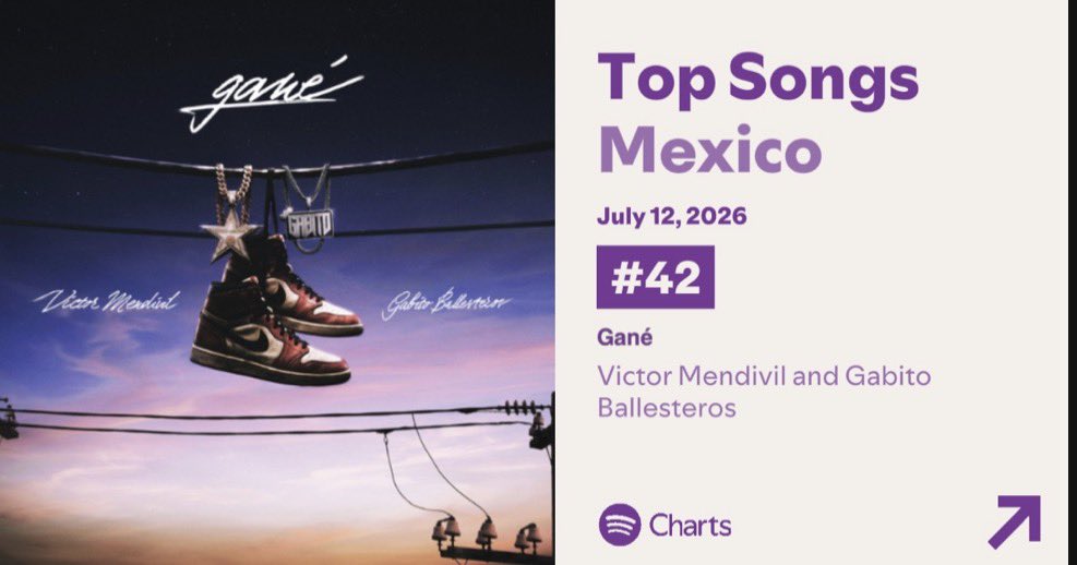 GabitoUpdates's tweet photo. “Gane” re-ingresa al Top 50 de Spotify México, en la posición #42(+9). https://t.co/MSElAPg6CS