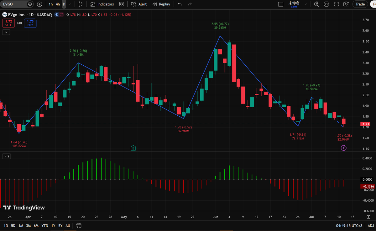 LadyyMonroe's tweet photo. Who is bottom-fishing $EVGO before checking the trend? A macro markdown phase is absolute, with price currently retesting the critical $1.71 horizontal demand shelf under dominant seller control. Full tactical setups link available via my profile bio. https://t.co/5bsNkVTR5L