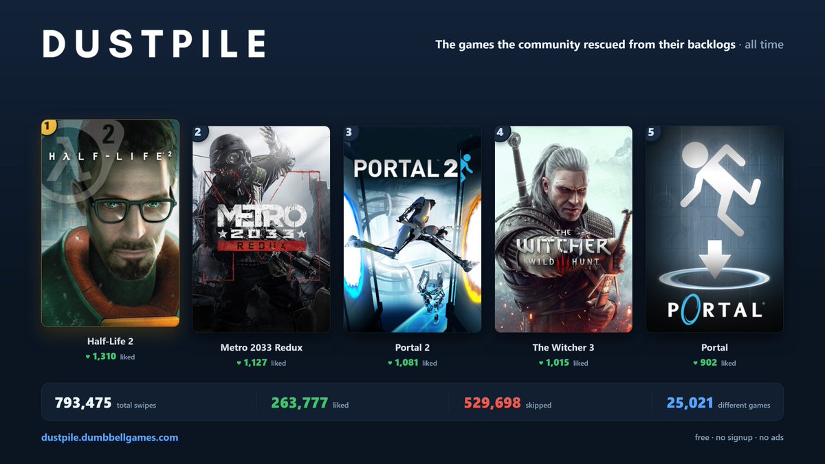 beindiedev's tweet photo. The all-time chart is in. After 793,475 community swipes, these are the games most rescued from Steam backlogs:

1. Half-Life 2
2. Metro 2033 Redux
3. Portal 2
4. The Witcher 3
5. Portal

Three Valve classics. We all own them. We're all finally playing them. https://t.co/1zViRGEmkl