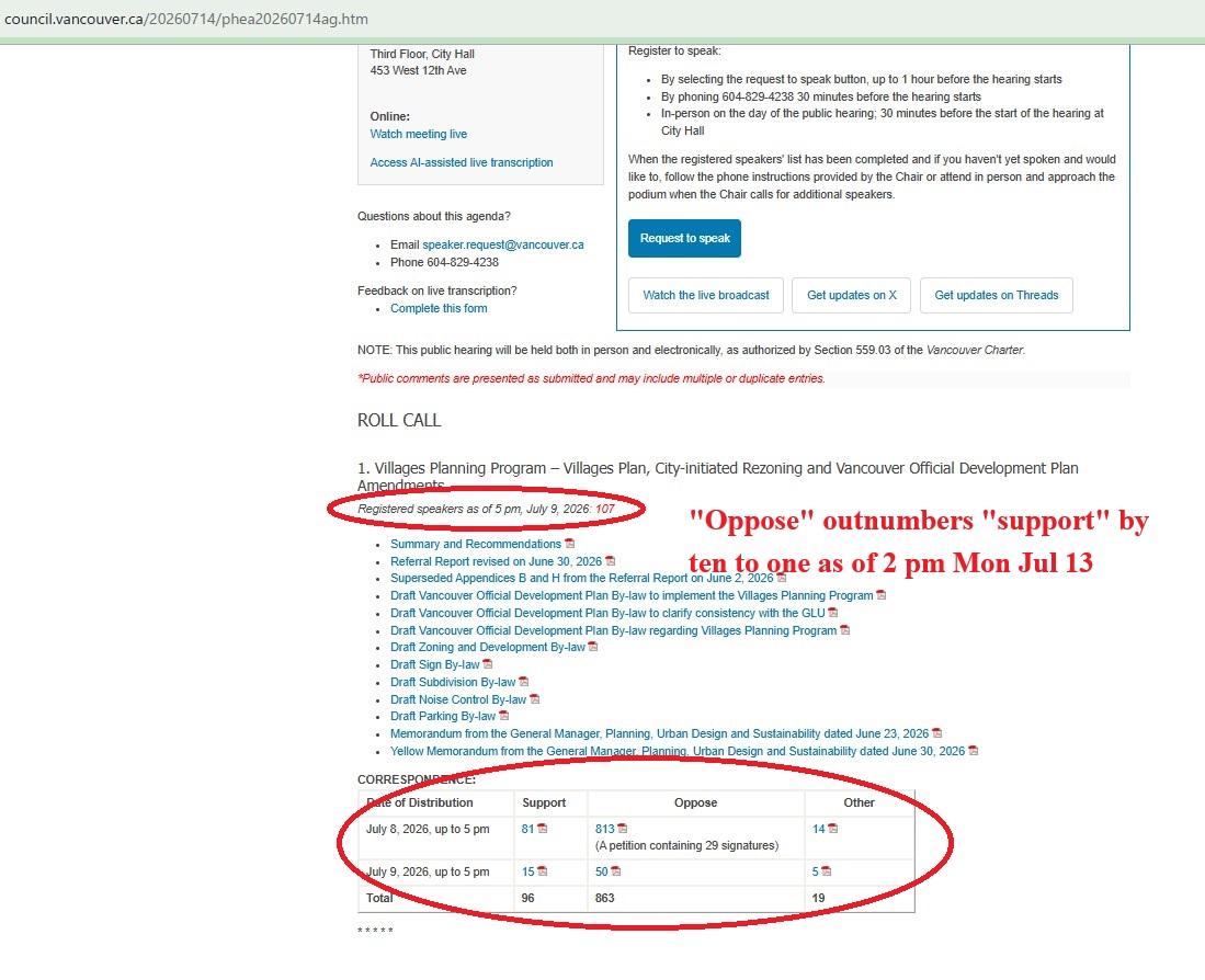 CityHallWchVAN's tweet photo. Vancouver Villages #Endgame2026 ground battle next 24 hours. US tech billionaire-backed Sightline Institute (Seattle) + YIMBY proxies in Canada mobilize The Horde to influence elected officials in July 14 public hearing . Watch "support" change. Screenshot 2pm Jul13. #vanpoli https://t.co/023285sBcM