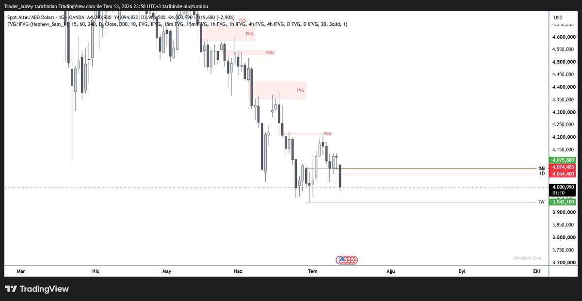 Trading_Model's tweet photo. #XAUUSD 
Altın da alt yeşil bölgeden long poz için beklemedeyim https://t.co/UmwWQqyx4q