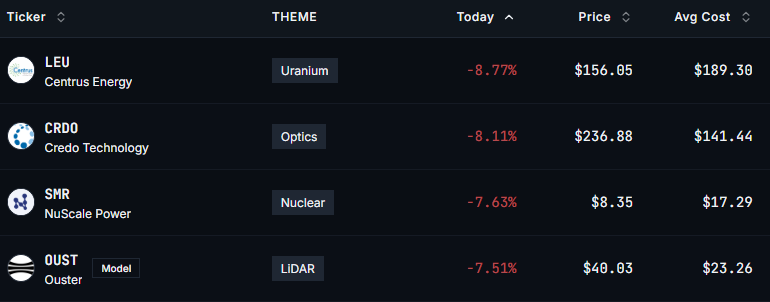 MMMTwealth's tweet photo. Hoping this makes the panickers out there feel more at ease: 

Here's some of my highest conviction portfolio names today: 

$LEU -8.8%
$CRDO -8.1%
$OUST -7.5%
$USAR -6.9%
$AAOI -6.7%
$NBIS -4.2%
$TEM -3.9%

Pretty much all these names I'd be happy to hold for the next 3+ years based on current fundamentals. 

Thankfully, some of the losses today were offset by: 

$TMDX +6.3% and software holding up like $LMND, $PATH, and $ZETA. 

This is the time to focus more, learn more, stay disciplined, and start to *think* about getting more aggressive.