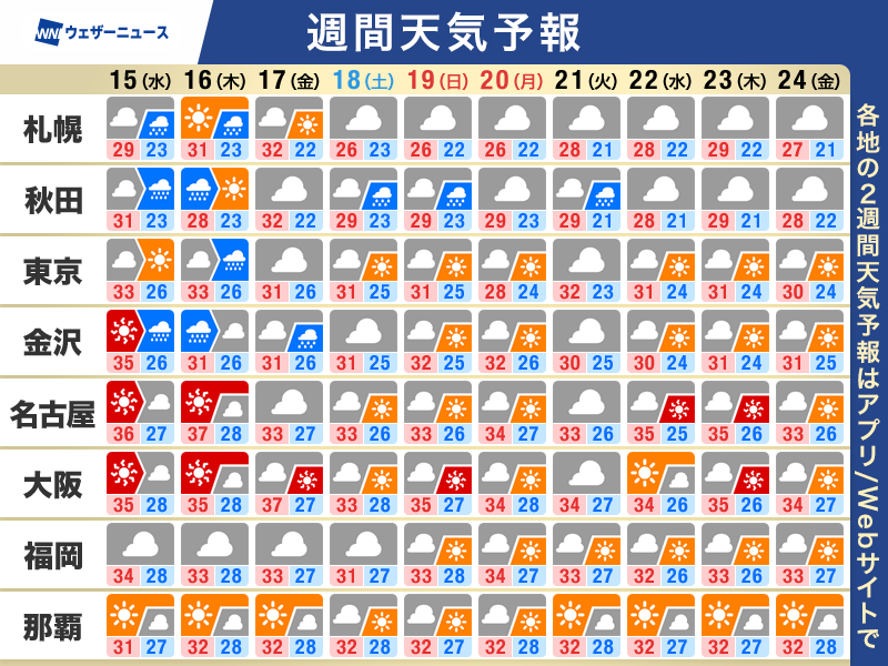 wni_jp's tweet photo. 【週間天気予報】この先のポイント
・猛暑と熱帯夜が続く　熱中症対策を
・晴れても午後はゲリラ雷雨に注意
・週後半は日本海側で強雨の可能性
↓詳しく見る
https://t.co/kBtcjKYyP1 https://t.co/iBpWeMJx3q
