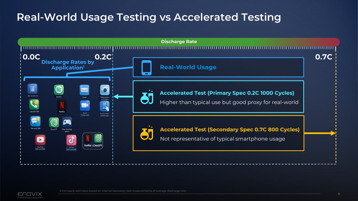 StableBread's tweet photo. Enovix $ENVX makes the highest energy density smartphone battery an independent lab has ever tested. But it's spent almost two years stuck in one customer's testing process.

$ENVX signed a development agreement with a leading smartphone OEM in September 2024. Management later named the customer as Honor, one of the top Chinese smartphone makers, and said it remains engaged with seven of the top eight global smartphone OEMs.

The original plan was mass production in late 2025.
That slipped to late 2026.
The current plan is a small "system-level deployment" in the second half of 2026, with a broader commercial launch in 2027.

Two years of slippage on its most important product is the primary reason the market has lost patience.

Honor's qualification process spans 75 specifications. $ENVX has passed 72 of them, up from 70 a quarter earlier. Energy density, fast charge, and safety are done. The three remaining are two cycle-life tests and one below-freezing power test.

Cycle life is measured at different discharge speeds, called C-rates. A 1C rate drains the battery in one hour, and a 0.2C rate drains it in five hours. Honor's primary spec is 1,000 charge cycles at 0.2C, which reflects how phones are actually used.

The problem is that running a true 0.2C test takes about a year, so the industry compresses testing by cycling batteries at an accelerated 0.7C rate, with a secondary spec of 800 cycles.

That 0.7C accelerated test was designed around graphite batteries, and silicon behaves differently under fast discharge. Peer-reviewed battery research documents how higher C-rates accelerate degradation and expansion in silicon-based anodes.

While $ENVX's cells routinely hit 500 cycles at that 0.7C rate, they struggle to reach the 800-cycle threshold.

In May, $ENVX announced it won that argument. Honor agreed to remove the 0.7C test as a hard requirement and adopt a silicon-specific qualification framework built around 0.2C and 0.1C testing that mirrors real-world usage. A second Asian OEM acknowledged the same flaw in the legacy test and is moving toward a similar framework.

To a skeptic, $ENVX couldn't pass the test, so they rewrote the protocol. But Honor had no obligation to accommodate a new supplier. If it wanted out, failing $ENVX on the existing test would have ended the engagement. Instead it co-developed a replacement framework, and separately handed $ENVX the battery form factor for one of its 2027 phone models.

Until Honor signs off, everything downstream, including the 2027 volume ramp, is a plan rather than a contract.