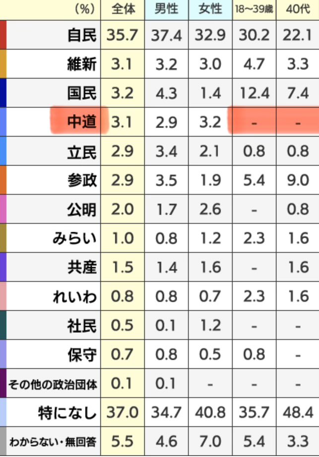 antitaxhike's tweet photo. NHKの最新の世論調査では中革連が40代以下ではもはや存在すらしていないかのような状態になっていることが示されているのはたいへん興味深いことだ。先の選挙における醜い野合のやり方が現役世代には理解できないということだろう。当人たちに問題意識もなさそうなのが深刻だ
https://t.co/rQ2USpOBG2 https://t.co/M5JiaCXyBP