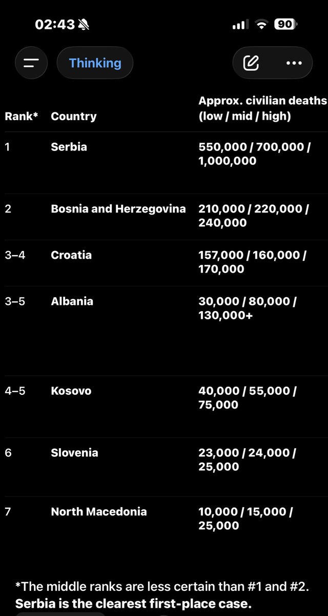 Tonk2018's tweet photo. @kosovarfootball One live lost is a tragedy

Now let us find the 1million serbs also
Every lives matter right? https://t.co/bKnmmLW4RV