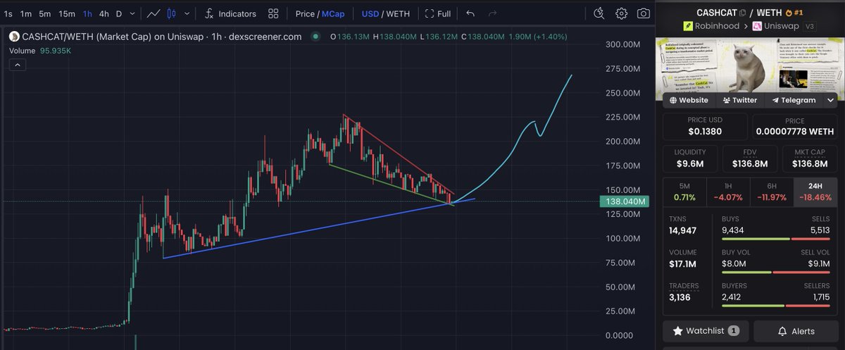 watchingmarkets's tweet photo. $CASHCAT $VEX $ARROW time for reversal

$HOODRAT $JUGGERNAUT looking ready too

$VIBECAT wants it 

$TENDIES and $ROB potential reversal 

Trying to update the thesis (thoughts + chart dynamics + links to potential alpha) in real time on fomo, will do more of that there for traders interested in the ongoing/live work.