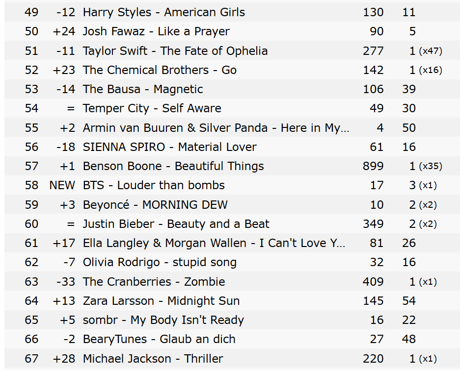 btschartsxdaily's tweet photo. 📊| #BTS's "Louder Than Bombs" has re- entered to Top 200 at #58 on the Worldwide iTunes Song Charts, for the first time since 2023! 🌎

CONGRATULATIONS BTS https://t.co/GkOkpWRtoR