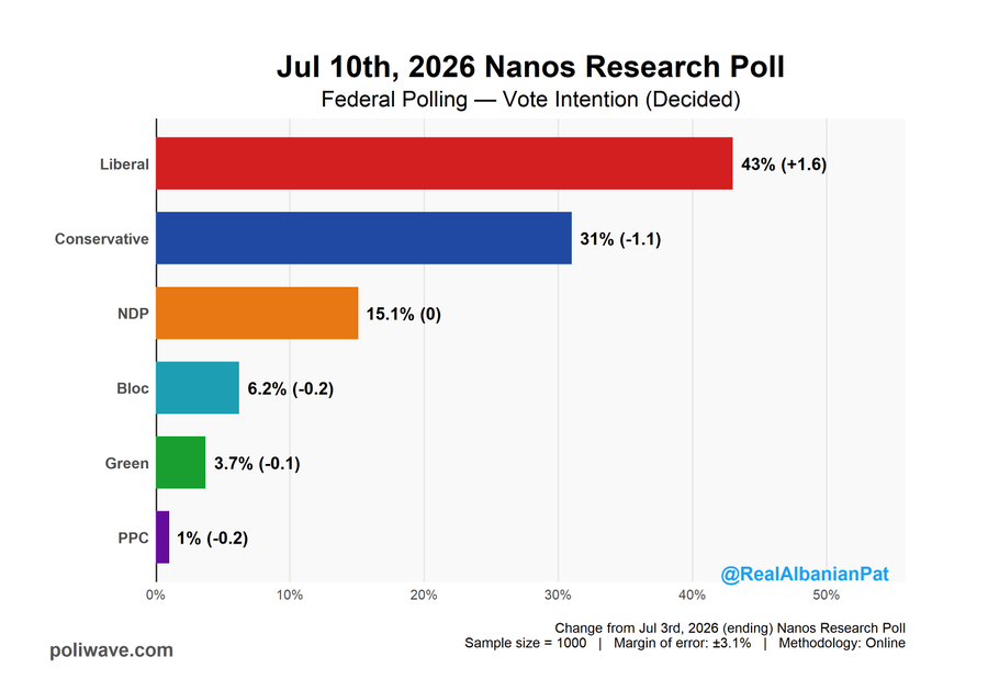 PoliwaveWebsite's tweet photo. New Nanos poll 
🔴LPC: 43.0% (+1.5%) 
🔵CPC: 31.0% (-1.1%)
⚜️BQ: 6.2% (-0.2%)
🟢GPC: 3.7% (-0.1%) 
🟣PPC: 1.0% (-0.2%)

(+/-) Change from last Nanos Poll https://t.co/rDk2o2ACyj