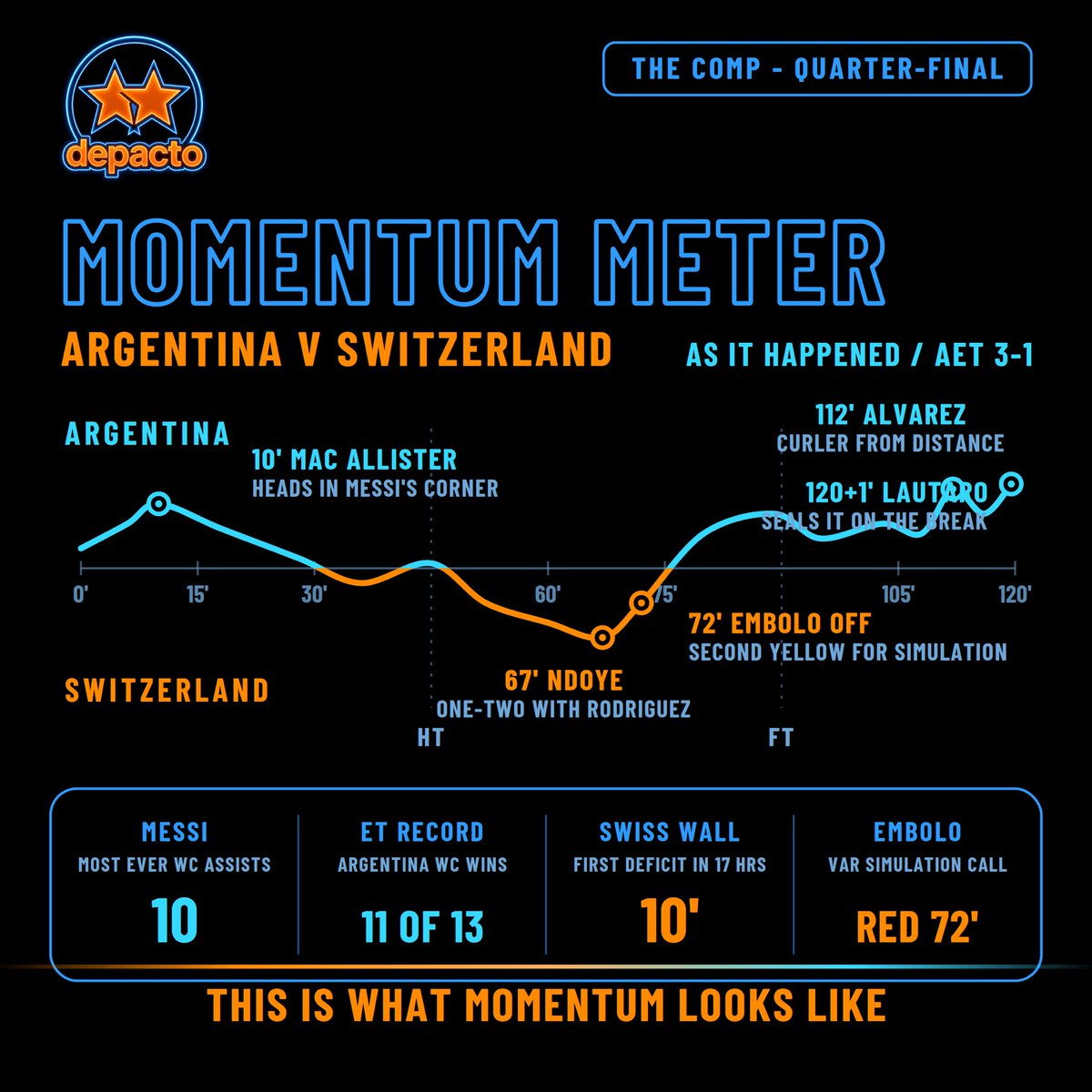 depacto_uk's tweet photo. Messi most World Cup assists ever sheeeesssshhh https://t.co/oxeJmrlZCn