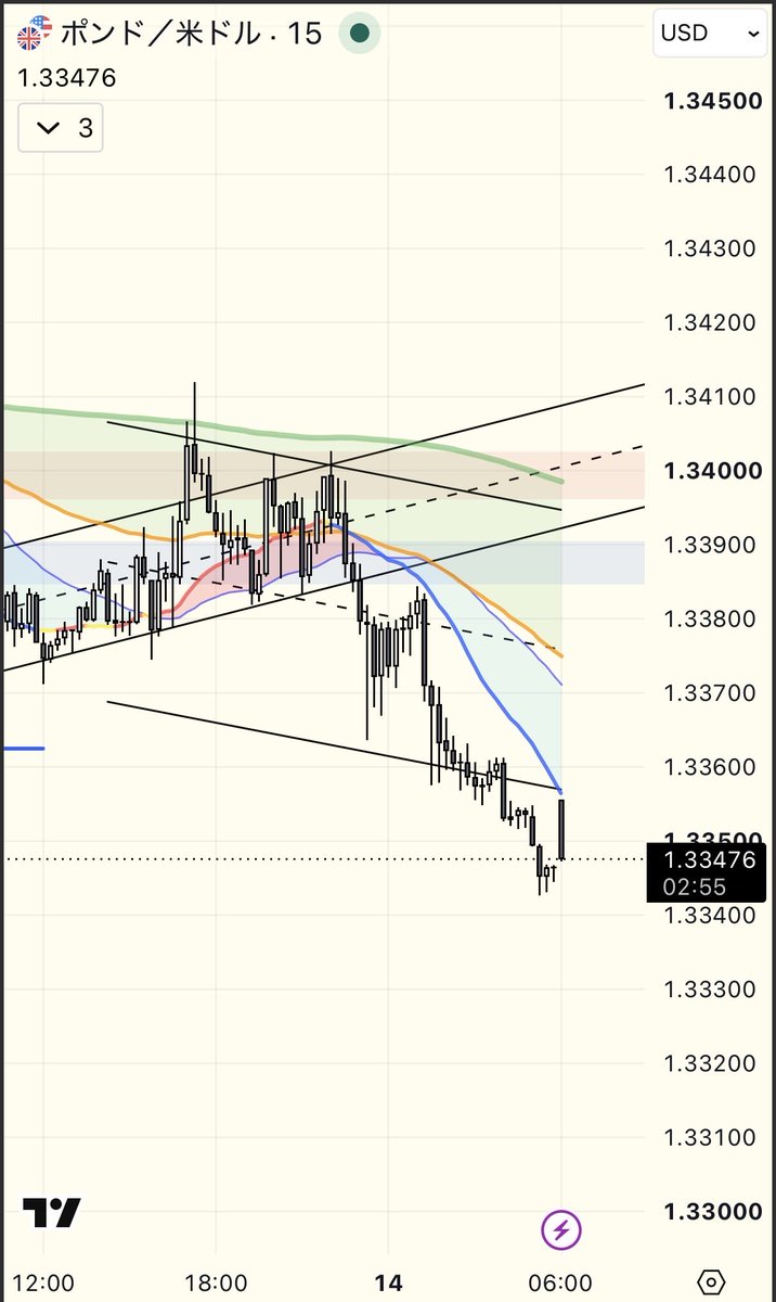 Romen_87's tweet photo. GBP/USDショート
緑リボン1回目の戻り
決済チャネルが下手だった https://t.co/JB4wfOmUA9
