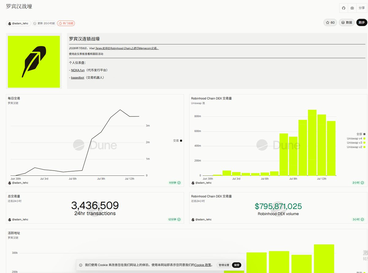 Robinhood Chain의 자금 흐름은 어디로 흘러갔을까? 체인상의 주요 플레이어와 실제 거래량을 보여주는 대시보드가 있다. 대표 이미지