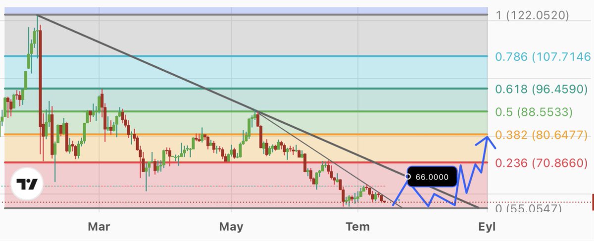 mertborsa99's tweet photo. Buralar dip ise Mayıs ayından gelen düşen trendi kırıp , ana düşen trend  olan 66$ seviyelerine gelmesi beklenebilir. 

66$ seviyesini hacimli kırarsa gümüş için yükseliş başlıyo deriz. İlk hedefi fib 71$ olur.

Kıramassa Eylüle kadar sıkışma devam eder. Ytd

#XAGUSD #GÜMÜŞ https://t.co/ZGzstMbwkc