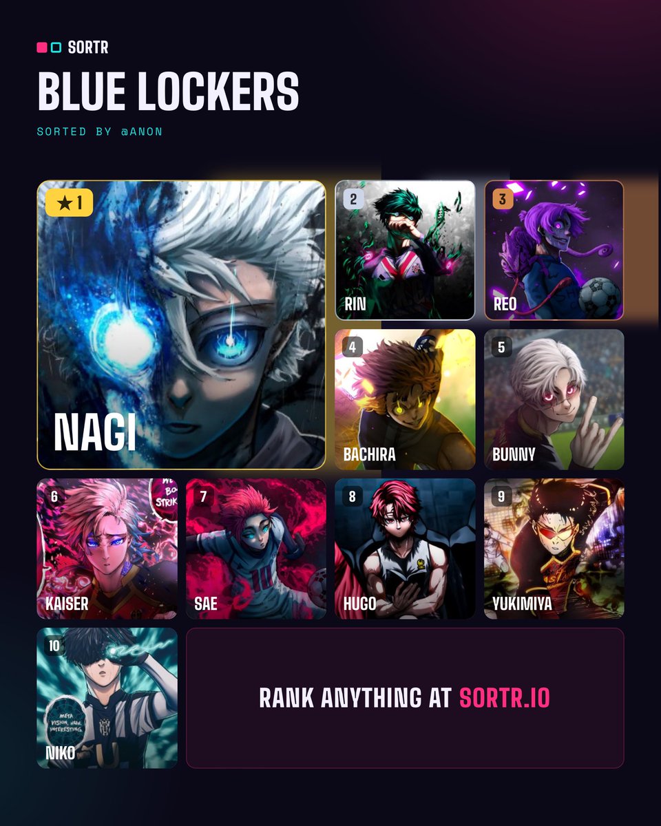 makiirols's tweet photo. My top ten Blue lock characters!! Why am I the most basic person ever bro😭

https://t.co/Wh6KOcFIru https://t.co/1OJg8v3225