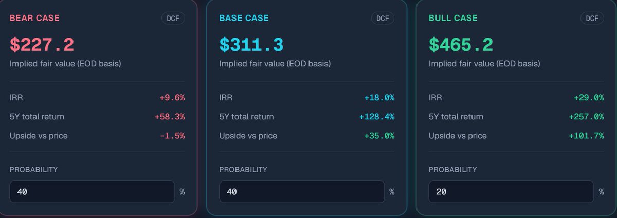 PlusEVBagholder's tweet photo. $ADBE @ $231

Even weighing the bear, and base case scenario for adobe at 80% it still yields a nice high IRR. I think having a revenue growth rate of 13% in Q2 and a PE of 13 shows it is probably an easy hold. bear case assumptions in the photo below 

5Y DCF @ 10% discount rate - Fair Value $308
True IRR +17% annual, +126% 5Y total return

Green KPIs: 5Y CAGR 13%, ROIC 53%

Latest insider buy: Ricks David A (Director), Jun 25, 2026, +131% vs prior holdings

https://t.co/d336eLul0y