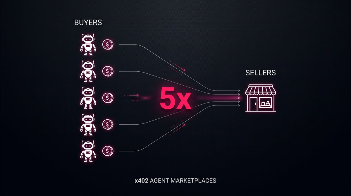 SlySwine's tweet photo. x402 marketplaces now have 5x more buyers than sellers: agents ready to pay, almost nobody selling to them.

Building anything an agent could consume via API, cents-per-call? That gap is wide open right now.

Most builders are still building for humans who click buttons. https://t.co/v35oh3dcdE