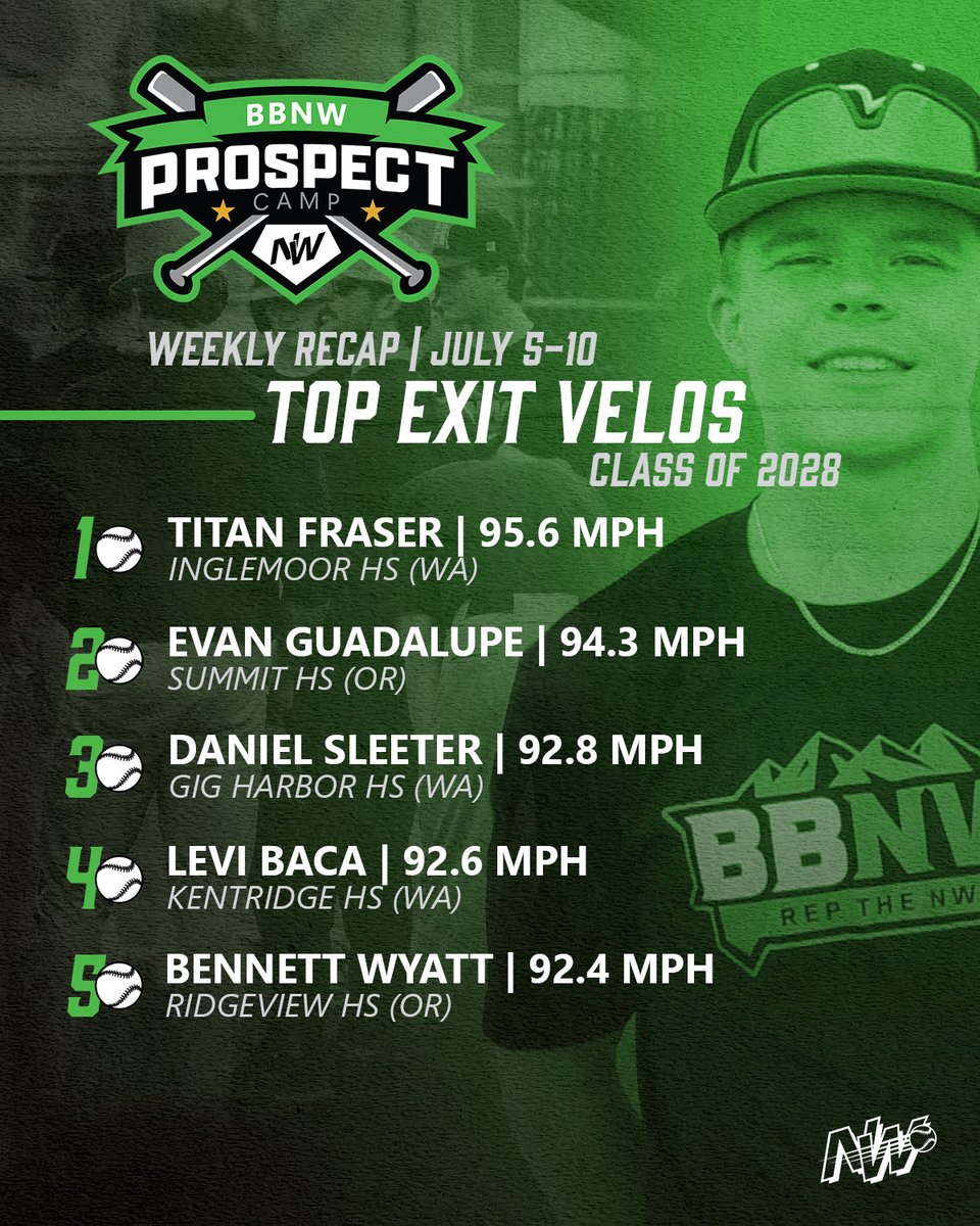 BaseballNW's tweet photo. Bombs for days🔥 Top exit velos from last week!
#RepTheNW
@brooks_bar58546 @c_zellick44 @roy_bannis75920 @BeningerChase @titanfraserbsbl @EvanGuadalupe23 @Daniel_Sleeter @LEVIBASHAM https://t.co/o8JyjjZSeg