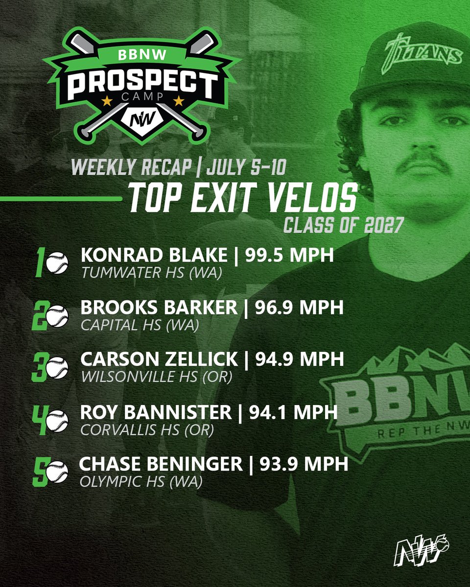 BaseballNW's tweet photo. Bombs for days🔥 Top exit velos from last week!
#RepTheNW
@brooks_bar58546 @c_zellick44 @roy_bannis75920 @BeningerChase @titanfraserbsbl @EvanGuadalupe23 @Daniel_Sleeter @LEVIBASHAM https://t.co/o8JyjjZSeg