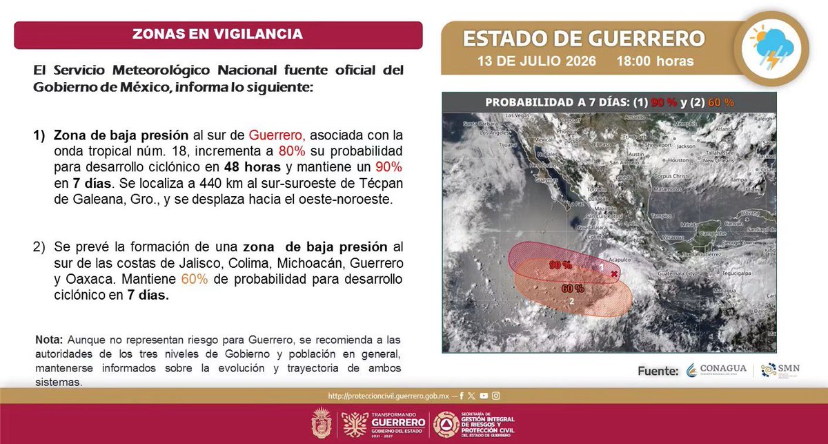 EvelynSalgadoP's tweet photo. De acuerdo con la información de la @conagua_mx, mantenemos vigilancia sobre dos zonas de baja presión en el Pacífico. La primera presenta 90 % de probabilidad de desarrollo ciclónico en los próximos siete días y 80 % en las próximas 48 horas. La segunda tiene 60 % de probabilidad de desarrollo en siete días. Por el momento, ninguna representa riesgo para Guerrero, pero seguiremos dando puntual seguimiento a su evolución.

Les invito a mantenerse informados a través de los canales oficiales, no bajar la guardia y tomar precauciones ante las condiciones del tiempo. 🌧️