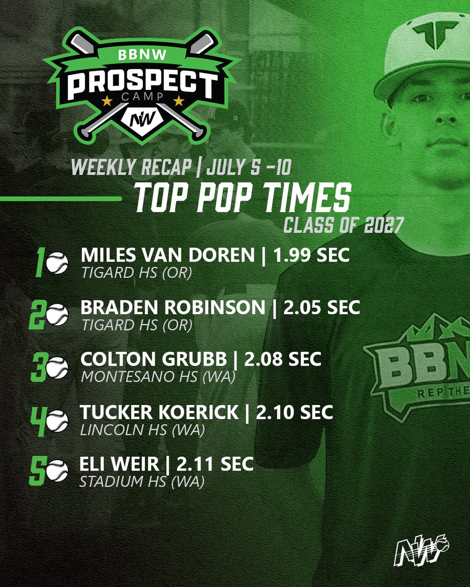 BaseballNW's tweet photo. Quickest behind the plate🙌
#RepTheNW
@milesvandoren @Colt_grubb8 @tuckerkoerick @Eli_Weir253 @MasonMontg7 @JTacchini2028 @RyanBrady2028 https://t.co/13NAkq9zb4