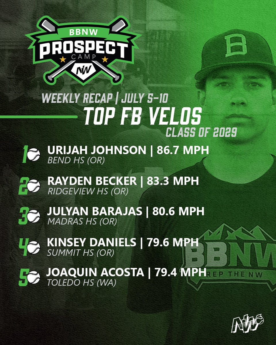 BaseballNW's tweet photo. Top speed on the mound from last week😎

#RepTheNW 

@KitchWorkman @BradyWofford25 @roy_bannis75920 @Daniel_Sleeter @EvanGuadalupe23 @EliAllen2028 @JoaquinAco00 https://t.co/dez6DjCWTH