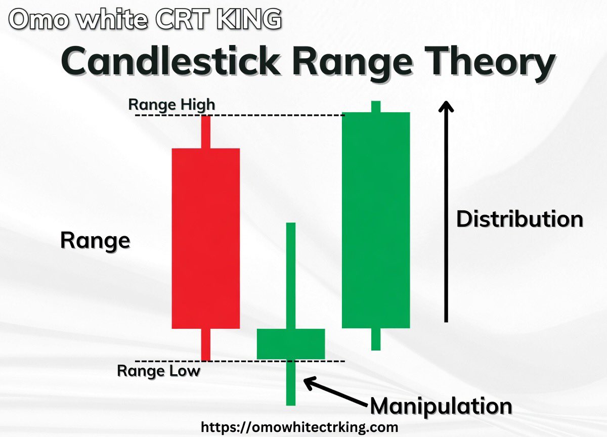 WHITE_PROFX's tweet photo. CRT (Candle Range Theory) Model

CRT is based on the idea that a candle creates a dealing range. Price will often sweep one side of that range (liquidity grab) before moving toward the opposite side.  

Bullish CRT

Mark the CRT candle’s High and Low.
Price sweeps below the CRT Low.
Price closes back inside the range.
Look for confirmation (CISD, FVG, Order Block).
Target the opposite side of the range (CRT High).  

Bearish CRT

Mark the CRT candle’s High and Low.
Price sweeps above the CRT High.
Price closes back inside the range.
Enter on CISD, FVG, Breaker, or Order Block.
Target the CRT Low.  

CRT Formula

Range → Liquidity Sweep → Reclaim → Expansion

Or in your teaching style:

CRT ➜ CISD ➜ Retracement ➜ Model 1 Entry ➜ Expansion

Multi-Timeframe CRT Mapping

Monthly CRT → Daily
Weekly CRT → H4
Daily CRT → H1
H4 CRT → M15

The higher timeframe CRT provides directional bias, while the lower timeframe CRT provides execution.