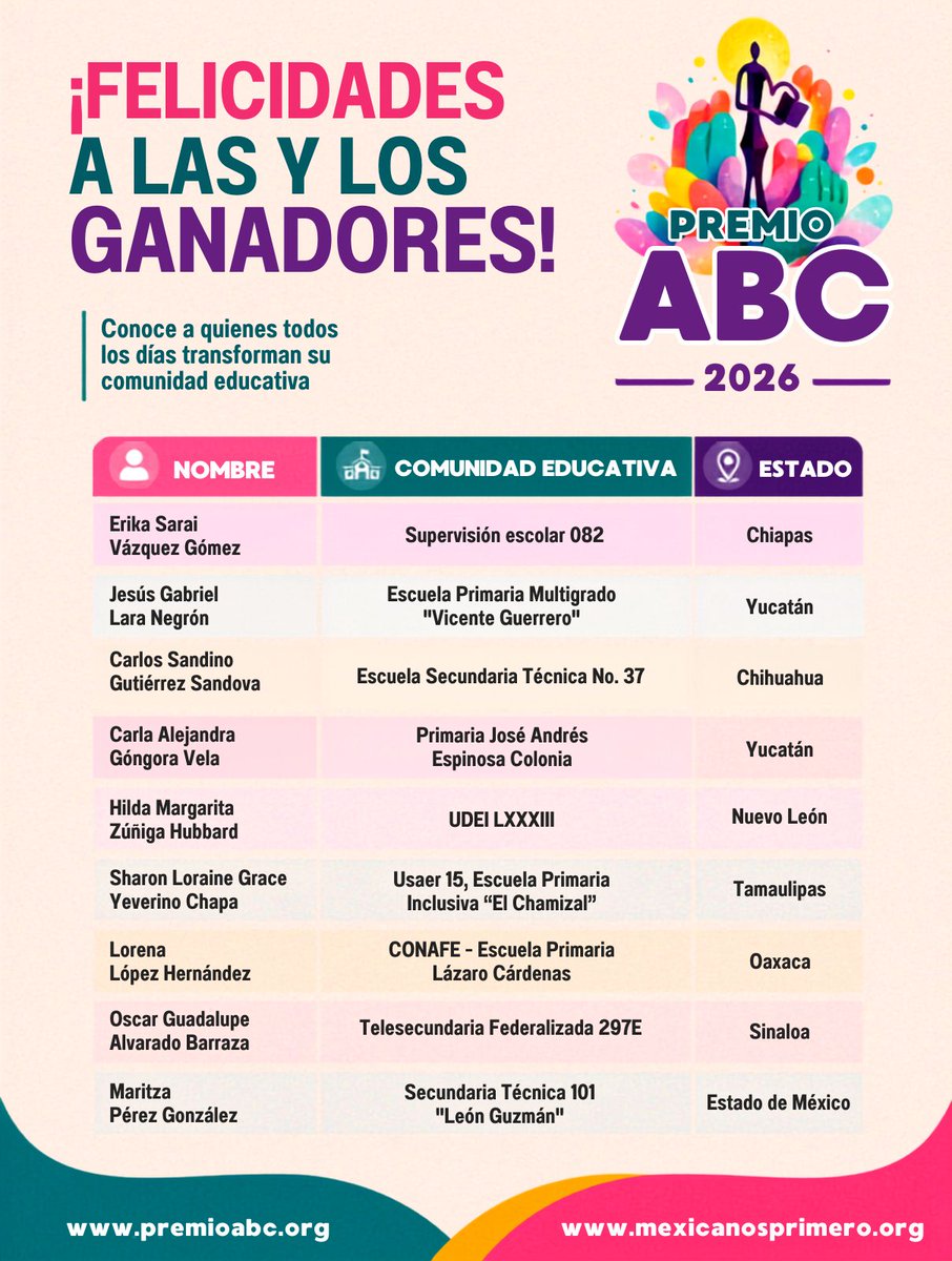 Mexicanos1o's tweet photo. Hoy celebramos a quienes demuestran que transformar la educación comienza desde la escuela y la comunidad.
Felicitamos a las y los ganadores del Premio ABC 2026, docentes y colectivos educativos que, con compromiso, liderazgo e innovación, están cambiando la vida de niñas, niños y adolescentes en distintos rincones de México.
Su trabajo nos recuerda que una mejor educación se construye todos los días, desde las aulas y con las personas que hacen posible el aprendizaje.
¡Enhorabuena a todas y todos los galardonados! 👏
#AprenderImporta #PremioABC 
@Edu_Chis @educacionyuc @SEyD_Chih @SenlOficial @EducacionPubOax @IEEPOGobOax @sepycsinaloa @EDUCATAM @EduBasicaTam @SeducEdoMex