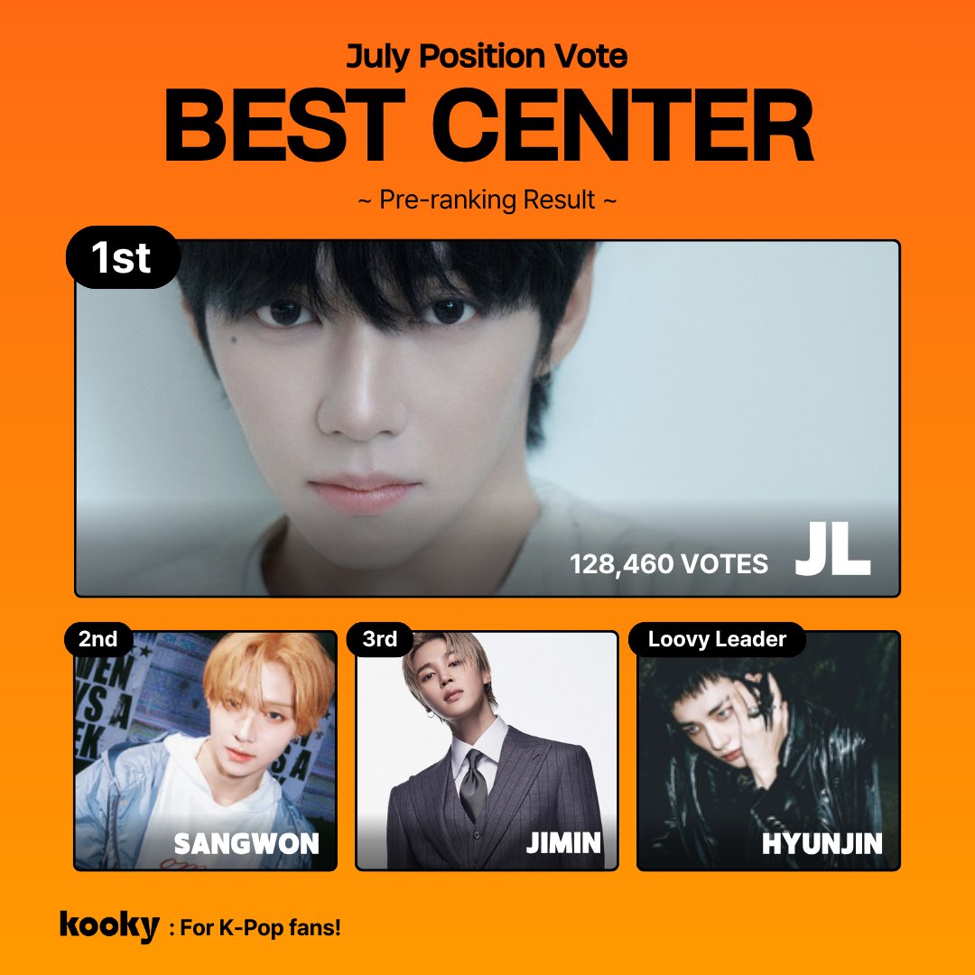 kooky__official's tweet photo. [📣 Result]
✨ Monthly Position Ranking | #BestCenter_Jul

🏆 Announcing the TOP 4 advancing to the main voting ><
#AHOF #JL #아홉 #제이엘
#ALD1 #SANGWON #알파드라이브원 #상원
#BTS #JIMIN #방탄소년단 #지민
#StrayKids #HYUNJIN #스트레이키즈 #현진

📍The Main voting is coming soon (Today 12:30P.M.), so stay tuned!
#KookyRanking #KookyProfile #KookyAds