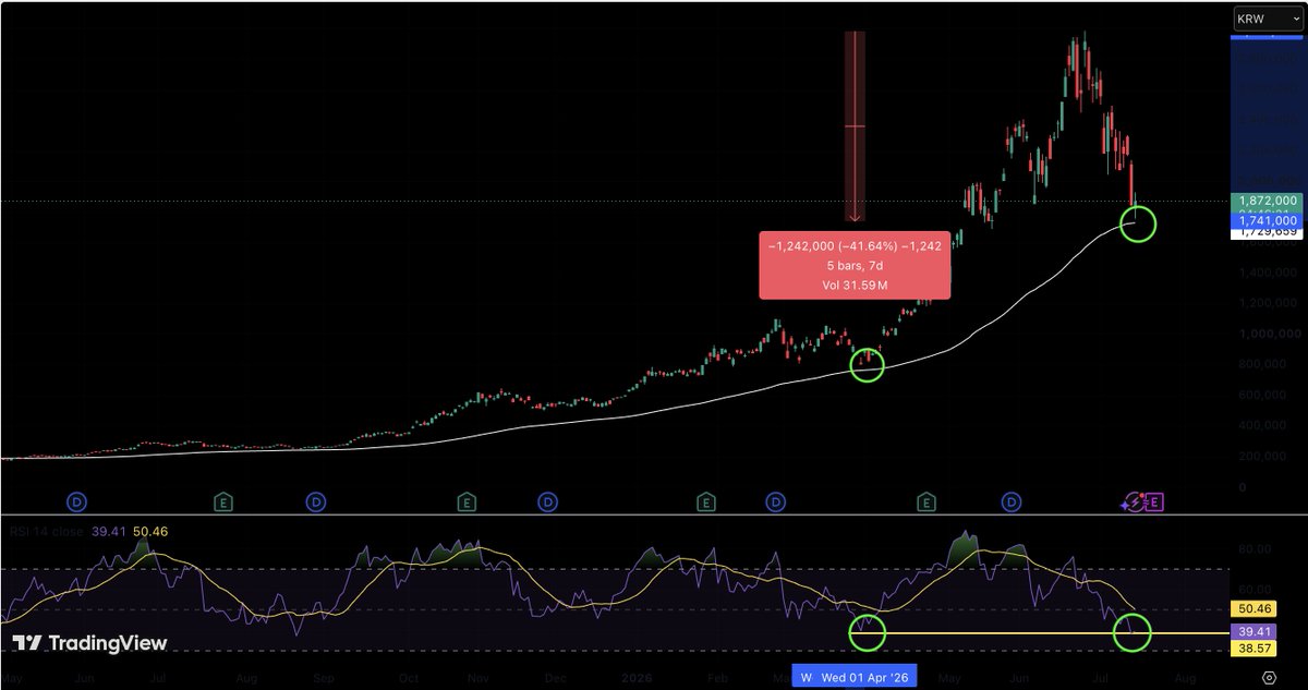 SuperCryptoNew1's tweet photo. $SKHYNIX Down nearly 40% from its ATH. Is it time to buy the dip? 📉🔥
The stock has pulled back to 100 EMA. Historically, this zone has triggered strong price bounces.
🟢  Price sitting right at the 100 EMA support. • RSI is signaling a potential bullish reversal 📊🚀
#SKHynix https://t.co/GyNjUBlzre