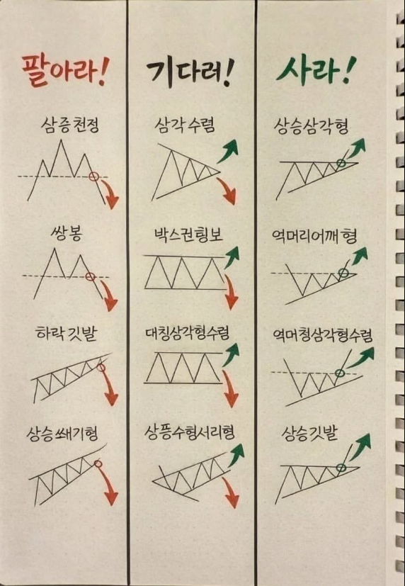 OY_Dobby's tweet photo. 50대에 30억 모은 친구의 ETF 루틴. 
1. 매달 25일 월급 입금. 
2. 26일 자동매수 (생각 안 함). 
3. 핵심 3종: VOO 50%, QQQM 30%, SCHD 20%. 
4. 분기마다 배당금 → QLD 추가 매수.  
5. 연말 성과급 → TIGER 미국나스닥100.  
6. 1년에 한 번만 점검 (12월 31일).  
7. 그 외에는 차트 안 본다.… https://t.co/jBV7b5NG86