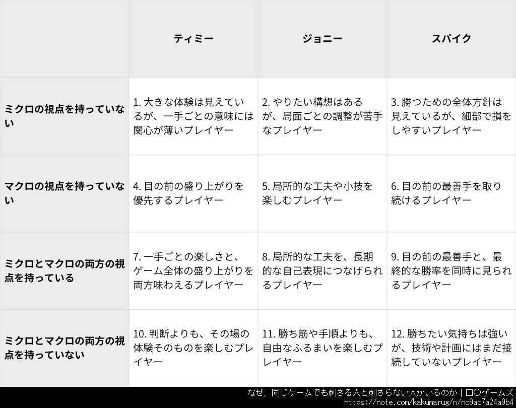seiko_dev's tweet photo. ゲームの中心となる体験設計をする際にターゲットとなるプレイヤーを定める時、心理的特性分けで有名なティミー/ジョニー/スパイクの３分類に「時間」の調整軸を設けると有効という解説記事。有難し。

動機分類マトリクスはPvEの敵思考を作る時にも参考になるかも https://t.co/W3rKBXQCio