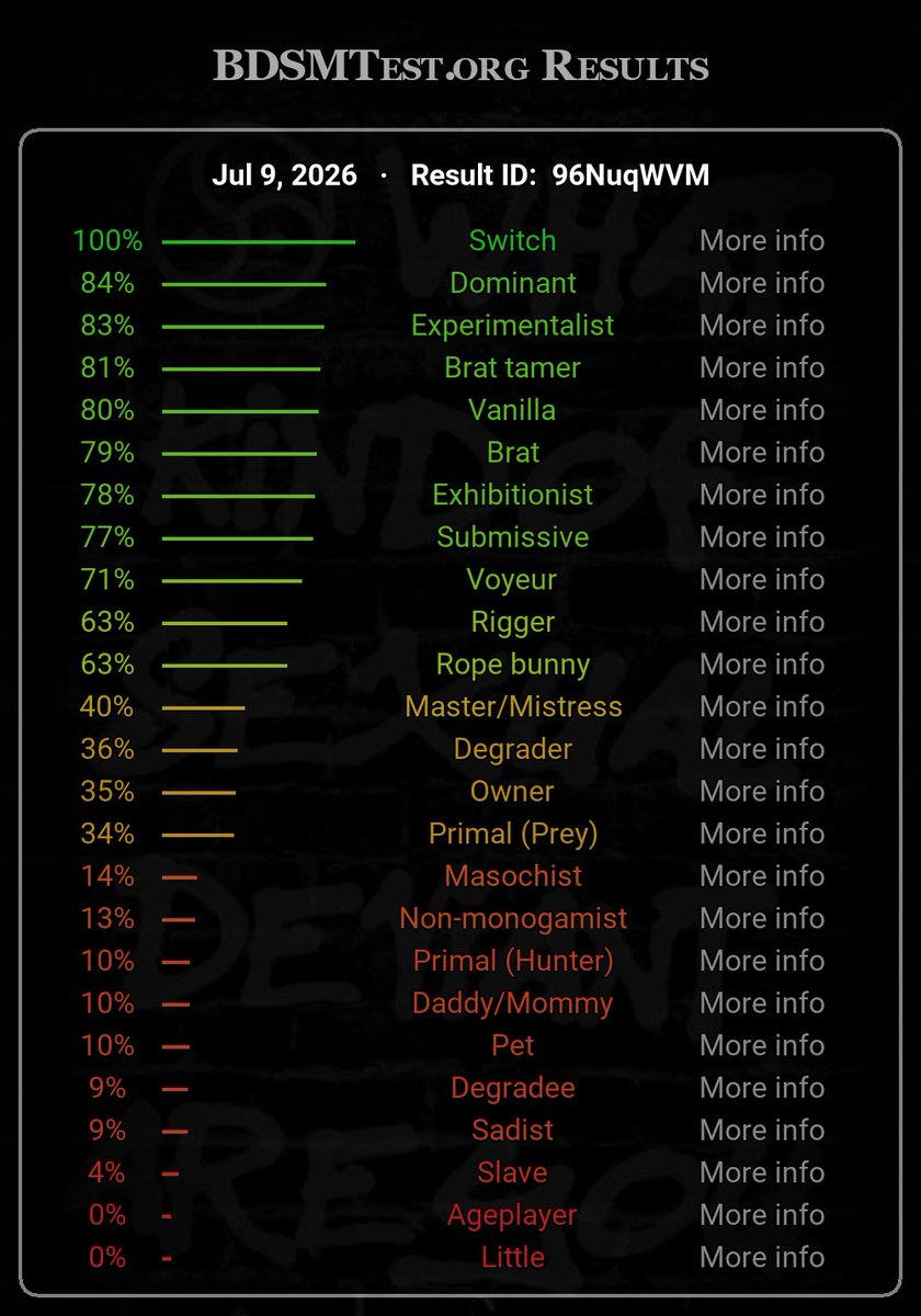 alivebytwilight's tweet photo. Finally got around to taking that test :P

#nsfw #nsfwtwt #gay https://t.co/g5sqUmNQg6
