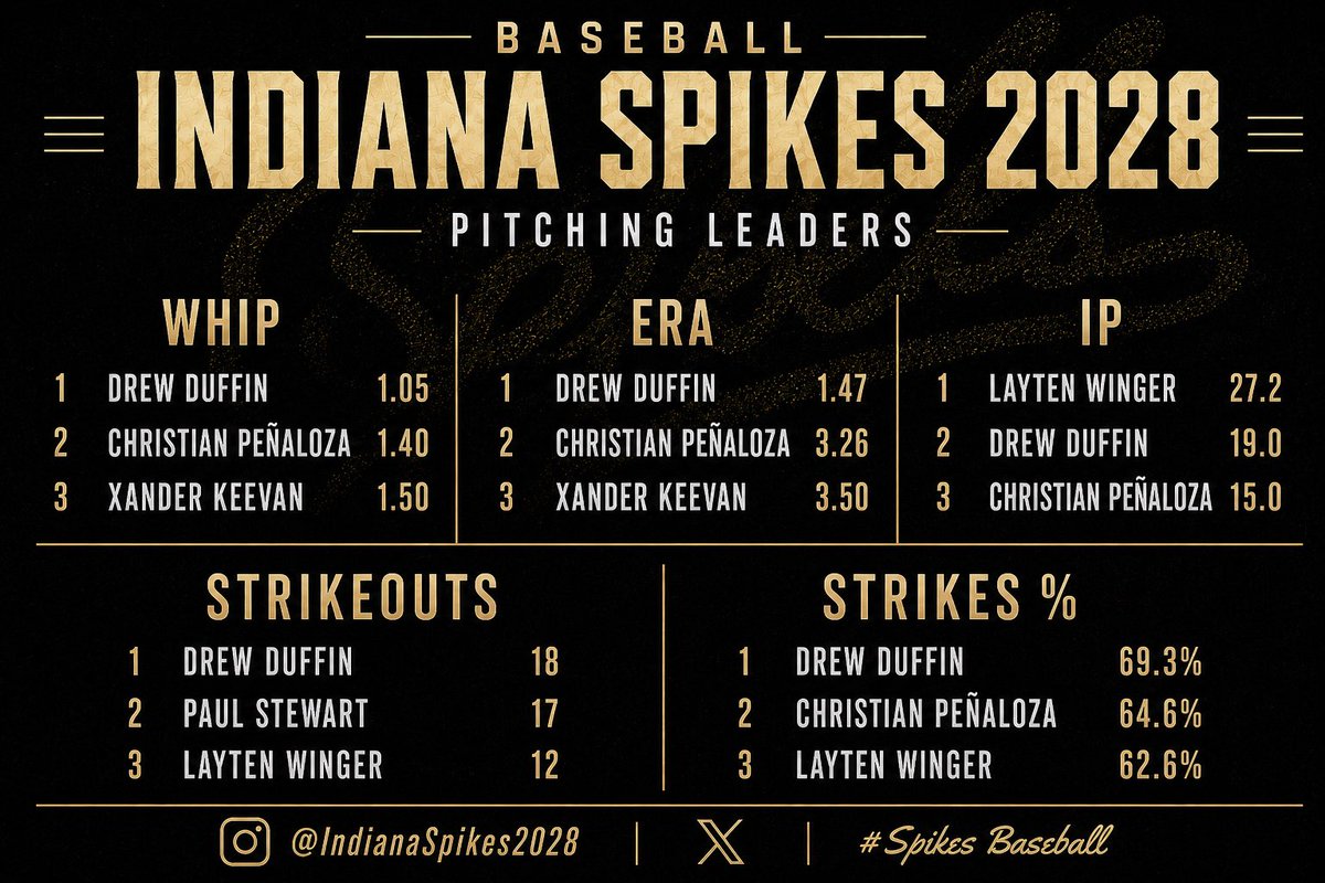 Spikes2028's tweet photo. After 4 tournaments the Indiana Spikes are 12-6-1 on the summer.
Below are the Spikes pitching leaders. #SpikesBaseball https://t.co/4TouYvF4kh
