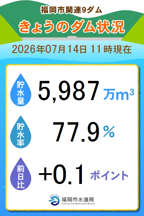 fukuokashisuido's tweet photo. 【本日のダムの貯水率をお知らせします】90
https://t.co/AO1BgfrTVb https://t.co/0VOVmUFFeH
