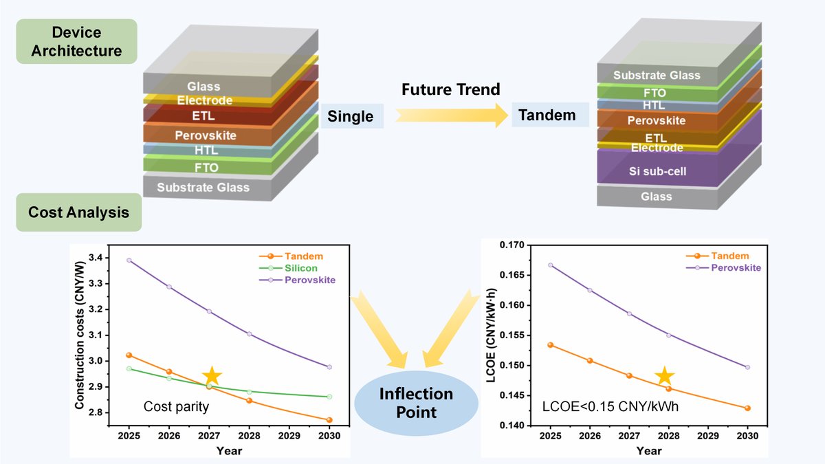 MaterFutures's tweet photo. Paper in Materials Futures, "Cost-performance analysis of terrestrial perovskite and perovskite/silicon tandem photovoltaics"  #MaterialsFutures |   ➡️https://t.co/nuG3DAuzeJ
@IOPPublishing
@IOPmaterials https://t.co/q14VFS49uY