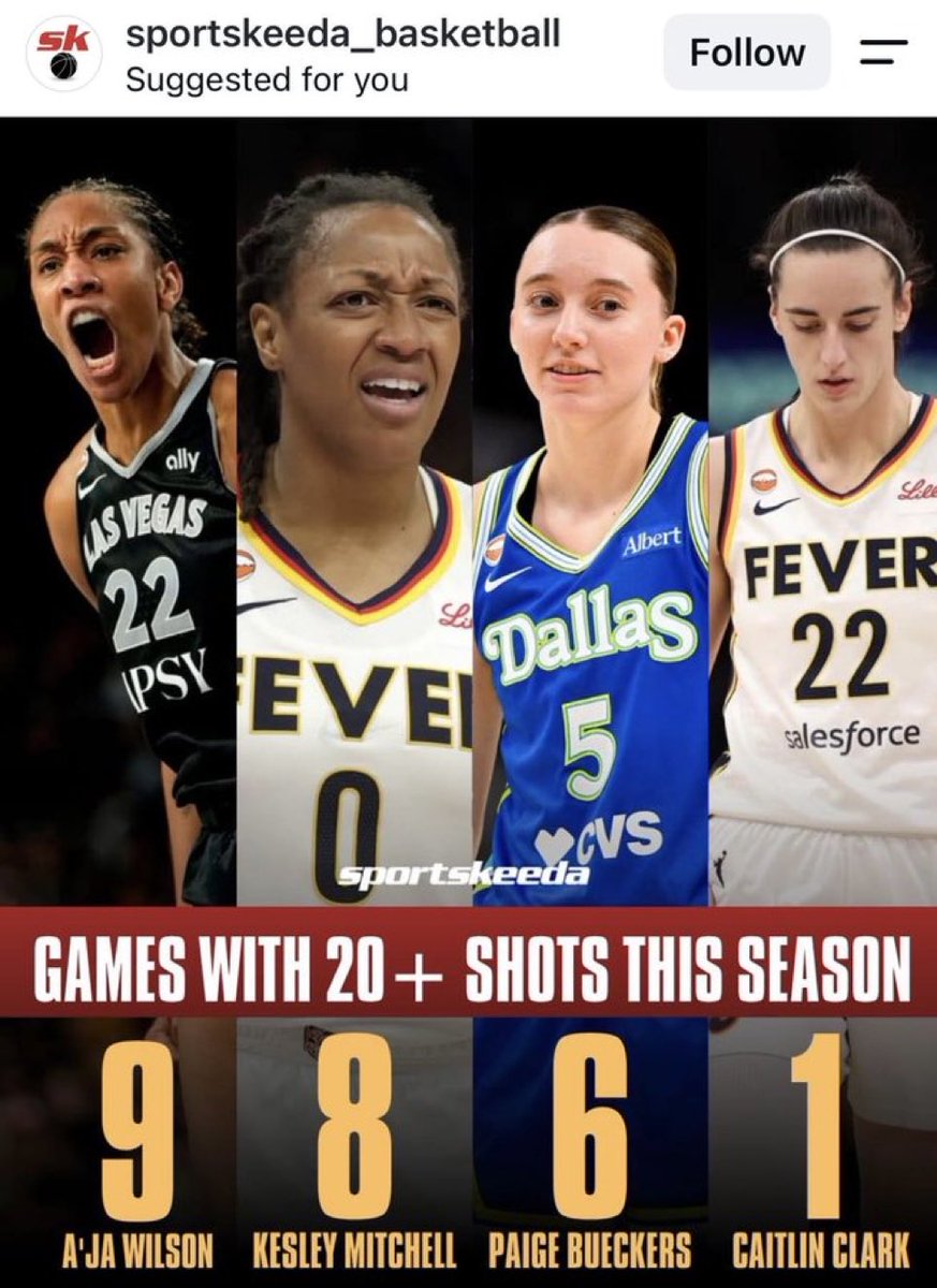 coachandere6xa's tweet photo. Only one player on this photo is not the first option on their team. I’ll save you the guess work , it’s Caitlin Clark. 

The nasty Stephanie White impact ! Handed the team to Kelsey &amp; told CC to take a back seat https://t.co/OpXiTtX5Ez
