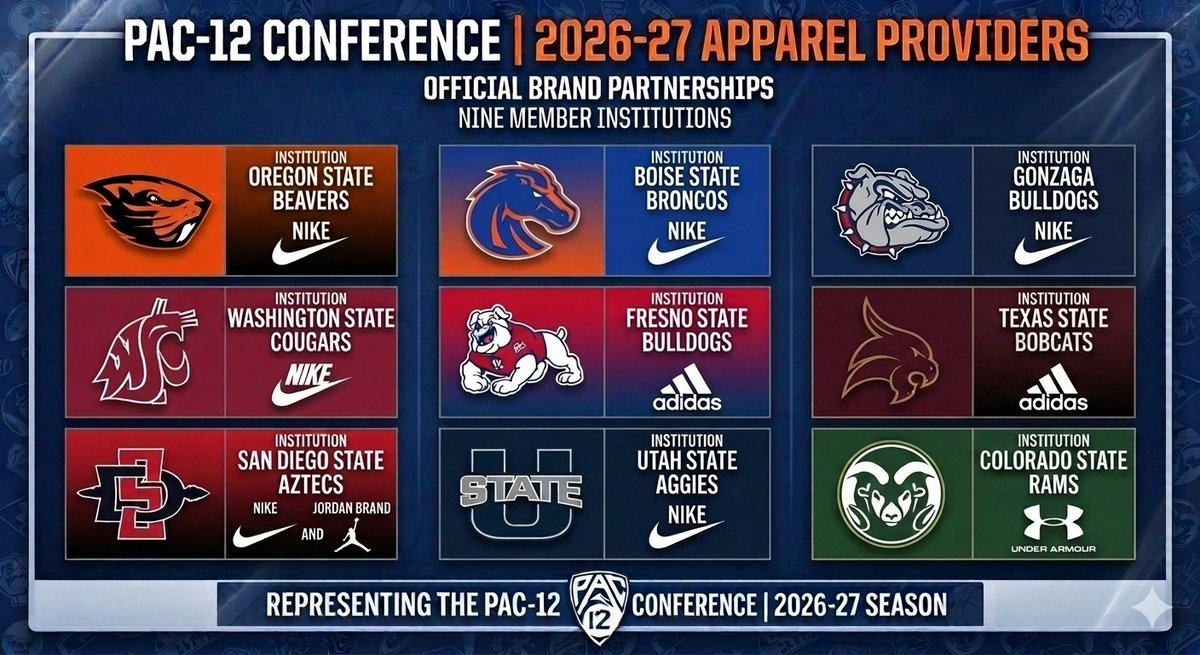 OS_Beaver's tweet photo. Nike has 2/3 of Pac-12 apparel contracts. #BackThePac ππβΎοΈ https://t.co/tPRG6yppOv