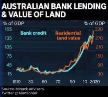 TerryDavoren's tweet photo. @BarbaraPocock The sooner this country realises that artificially inflating the price (via a #debtbubble) of an economic essential (shelter), is the most stupid, greedy thing you can do, the better.
What sort of society prices its kids out of a home? https://t.co/st9vjxBoYl