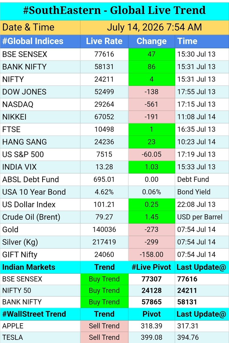 i_SouthEastern's tweet photo. #SouthEastern Pre Market

~ Nifty manage green tick in yesterday's trade despite US strikes on iran.

~ A down tick open this morning as Crude trading at $79.

~ Wipro, Hpcl, IOC and select pharma stocks in trade focus.

~ US original intension to control Hormuz with levy. https://t.co/Pa4FUugx8b