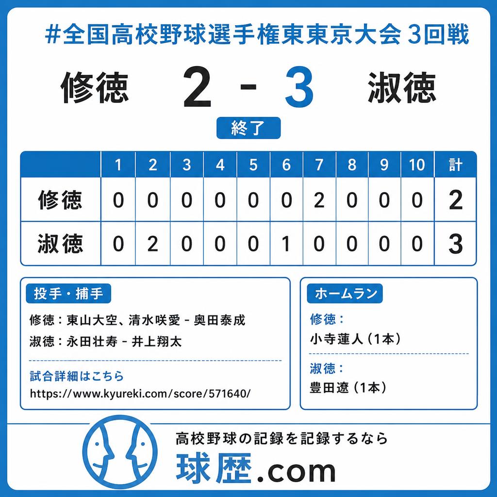 kyureki_com's tweet photo. #全国高校野球選手権東東京大会 3回戦
修徳 2-3 淑徳 （終了）
修徳
000 000 200 00 - 2
020 001 000 00 - 3
淑徳

修徳：東山大空、清水咲愛 - 奥田泰成
淑徳：永田壮寿 - 井上翔太

ホームラン：
修徳：
小寺蓮人（1本）
淑徳：
豊田遼（1本）
https://t.co/a7UvwCexFG https://t.co/T3go9IlRvm
